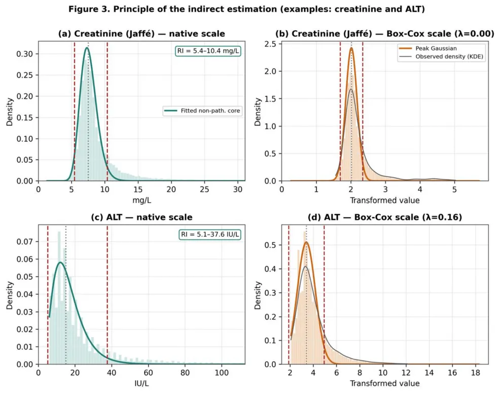 Establishing Reference Intervals for Biochemical Analytes in Morocco: A Comprehensive Study